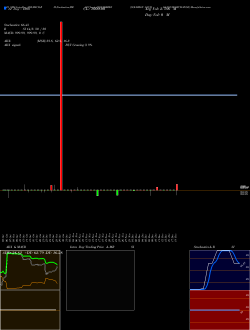 Chart Goldman Sachs (LIQUIDBEES)  Technical (Analysis) Reports Goldman Sachs [
