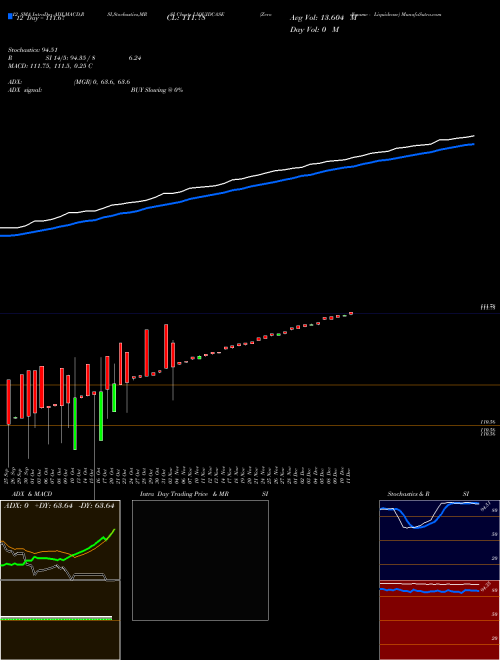 Chart Zerodhaamc Liquidcase (LIQUIDCASE)  Technical (Analysis) Reports Zerodhaamc Liquidcase [