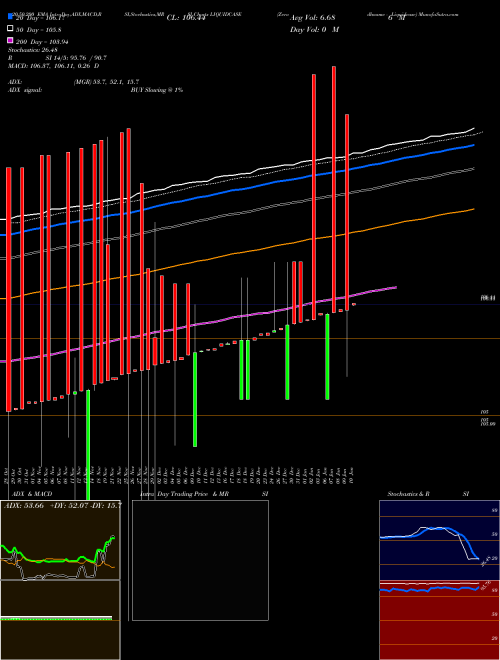 Zerodhaamc - Liquidcase LIQUIDCASE Support Resistance charts Zerodhaamc - Liquidcase LIQUIDCASE NSE