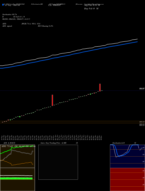 Chart Miraeamc Liquidplus (LIQUIDPLUS)  Technical (Analysis) Reports Miraeamc Liquidplus [