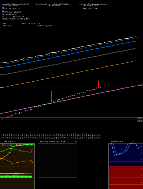 Miraeamc - Liquidplus LIQUIDPLUS Support Resistance charts Miraeamc - Liquidplus LIQUIDPLUS NSE
