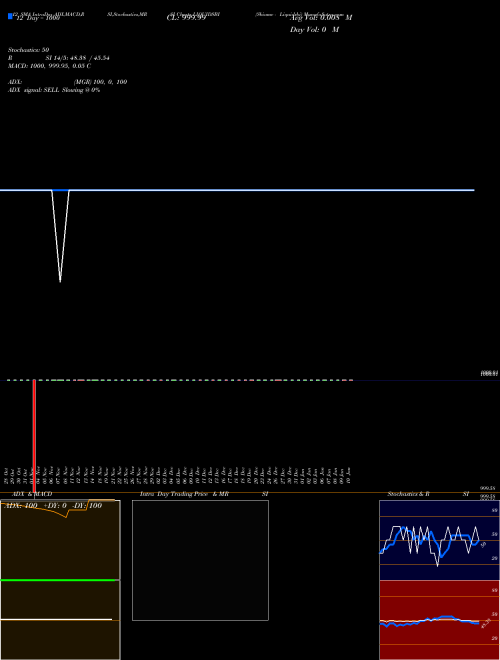 Chart Sbiamc Liquidsbi (LIQUIDSBI)  Technical (Analysis) Reports Sbiamc Liquidsbi [