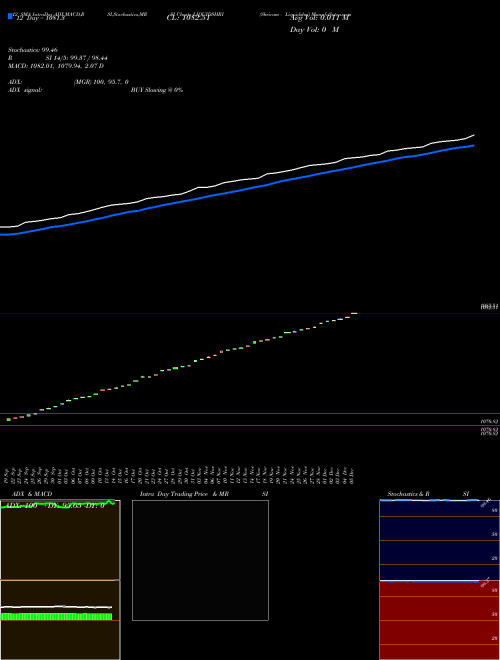 Chart Shriram Liquidshri (LIQUIDSHRI)  Technical (Analysis) Reports Shriram Liquidshri [