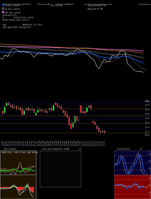 Lloyd Electric & Engineering Limited LLOYDELENG Support Resistance charts Lloyd Electric & Engineering Limited LLOYDELENG NSE