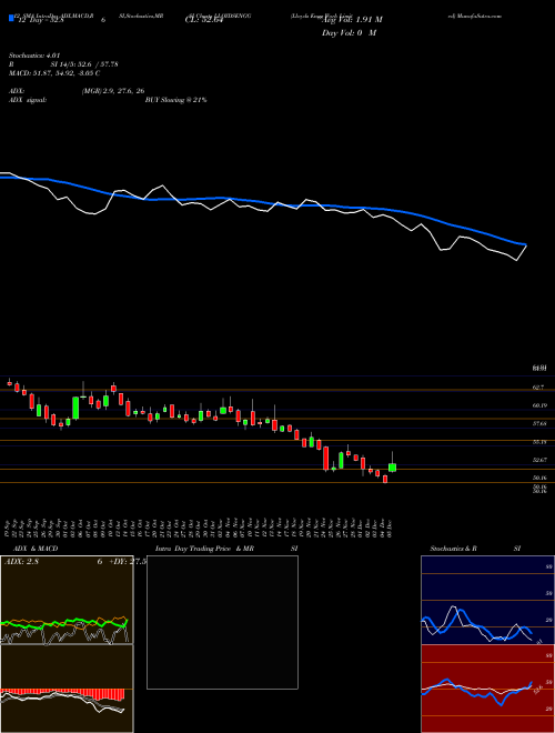 Chart Lloyds Engg (LLOYDSENGG)  Technical (Analysis) Reports Lloyds Engg [