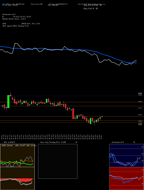 Chart Lloyd Rs (LLOYDSENPP_E1)  Technical (Analysis) Reports Lloyd Rs [