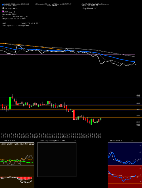 Lloyd Rs.0.50 Ppd Up LLOYDSENPP_E1 Support Resistance charts Lloyd Rs.0.50 Ppd Up LLOYDSENPP_E1 NSE