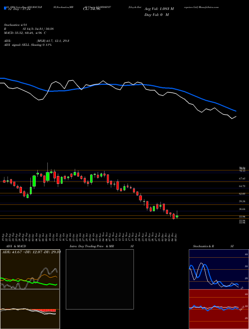 Chart Lloyds Enterprises (LLOYDSENT)  Technical (Analysis) Reports Lloyds Enterprises [