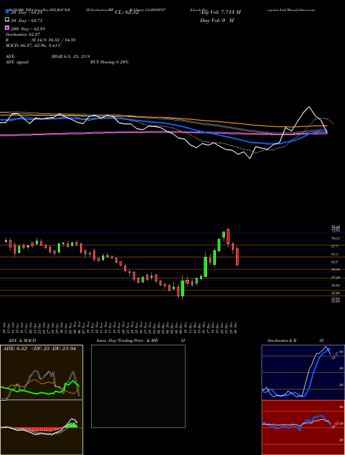 Lloyds Enterprises Ltd LLOYDSENT Support Resistance charts Lloyds Enterprises Ltd LLOYDSENT NSE