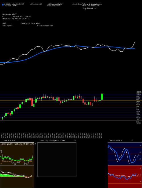 Chart Lloyds Metals (LLOYDSME)  Technical (Analysis) Reports Lloyds Metals [