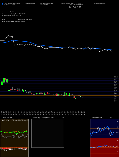 Chart Lloyds Luxuries (LLOYDS_SM)  Technical (Analysis) Reports Lloyds Luxuries [
