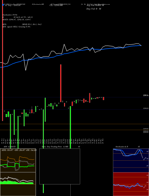 Chart Se Re (LNTFINANCE_NA)  Technical (Analysis) Reports Se Re [