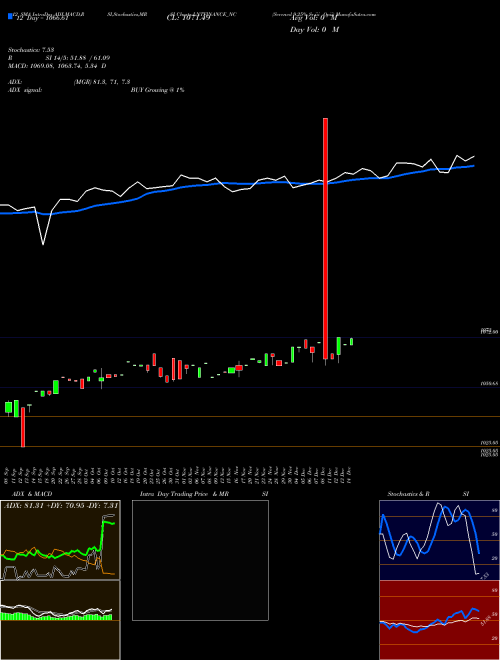 Chart Serencd 9 (LNTFINANCE_NC)  Technical (Analysis) Reports Serencd 9 [