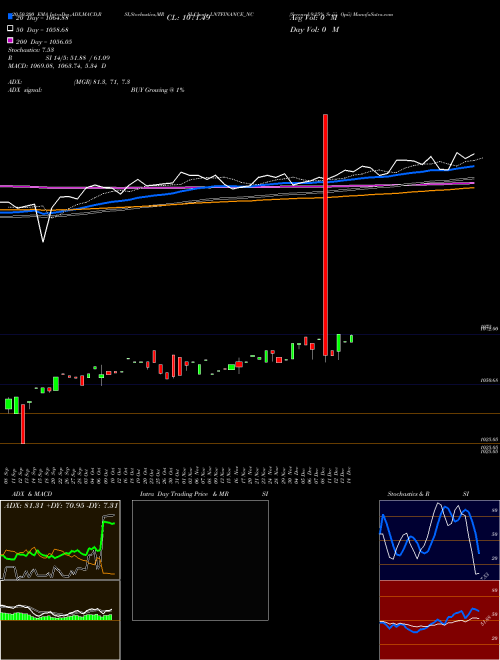 Serencd 9.25% Sr.iii Opii LNTFINANCE_NC Support Resistance charts Serencd 9.25% Sr.iii Opii LNTFINANCE_NC NSE