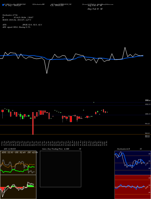 Chart Serencd 8 (LNTFINANCE_NE)  Technical (Analysis) Reports Serencd 8 [