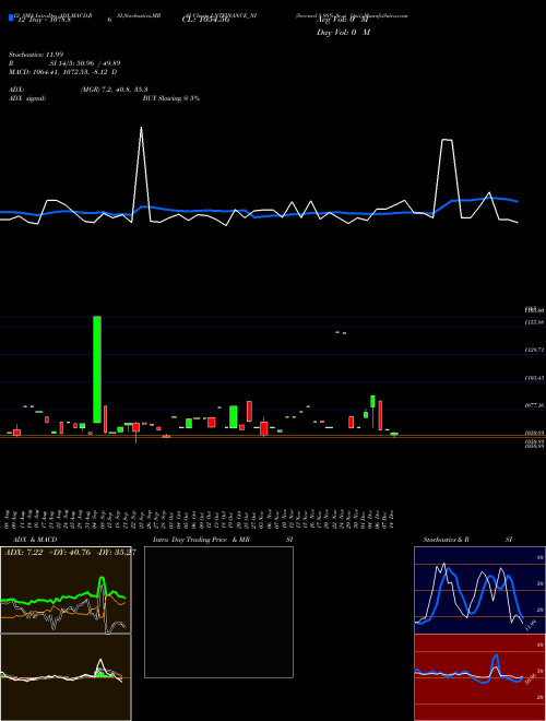 Chart Serencd 8 (LNTFINANCE_NI)  Technical (Analysis) Reports Serencd 8 [