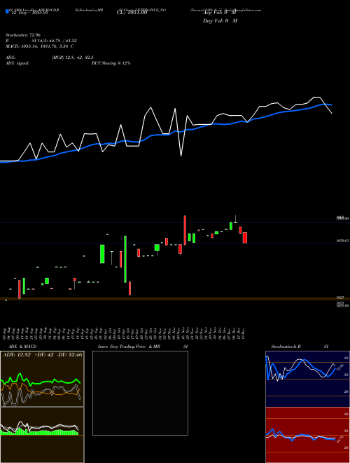 Chart Serencd 9 (LNTFINANCE_NO)  Technical (Analysis) Reports Serencd 9 [