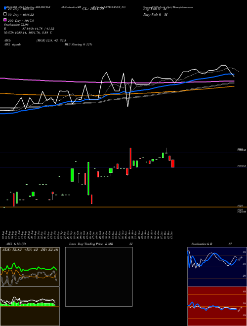 Serencd 9.0% Sr.iii Opii LNTFINANCE_NO Support Resistance charts Serencd 9.0% Sr.iii Opii LNTFINANCE_NO NSE
