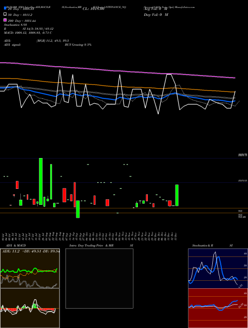 Serencd 8.66% Sr.iv Opii LNTFINANCE_NQ Support Resistance charts Serencd 8.66% Sr.iv Opii LNTFINANCE_NQ NSE
