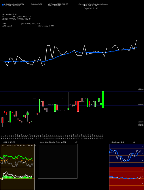 Chart Serencd 9 (LNTFINANCE_NU)  Technical (Analysis) Reports Serencd 9 [