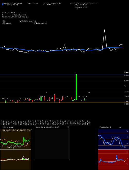 Chart Serencd 8 (LNTFINANCE_NW)  Technical (Analysis) Reports Serencd 8 [