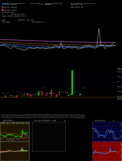 Serencd 8.70% Sr.vii Opii LNTFINANCE_NW Support Resistance charts Serencd 8.70% Sr.vii Opii LNTFINANCE_NW NSE