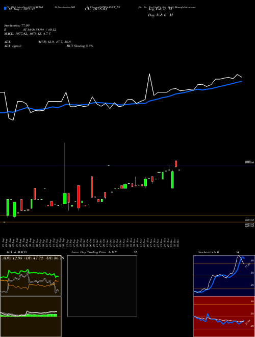 Chart Se Re (LNTFINANCE_NY)  Technical (Analysis) Reports Se Re [