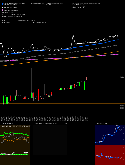 Se Re Ncd 8.45% Sr.i Opt2 LNTFINANCE_NY Support Resistance charts Se Re Ncd 8.45% Sr.i Opt2 LNTFINANCE_NY NSE