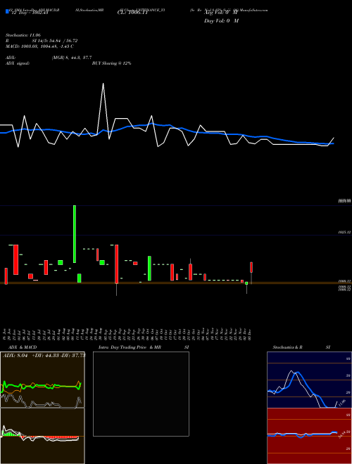 Chart Se Re (LNTFINANCE_Y3)  Technical (Analysis) Reports Se Re [