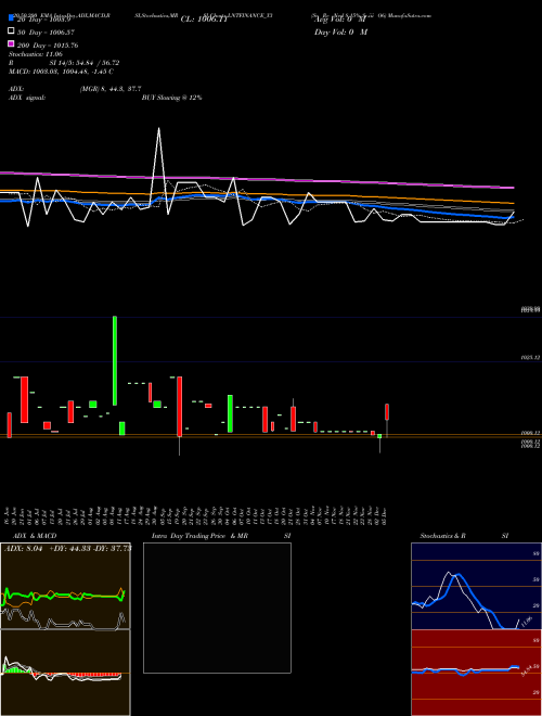Se Re Ncd 8.15% Sr.iii O6 LNTFINANCE_Y3 Support Resistance charts Se Re Ncd 8.15% Sr.iii O6 LNTFINANCE_Y3 NSE