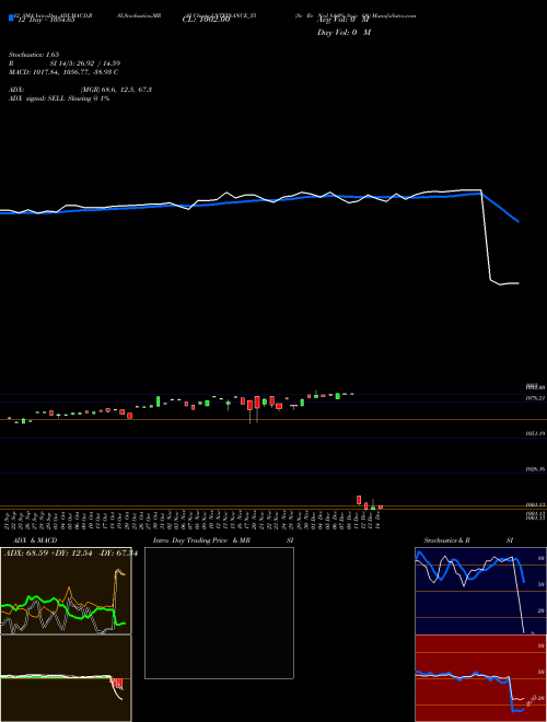 Chart Se Re (LNTFINANCE_Y5)  Technical (Analysis) Reports Se Re [