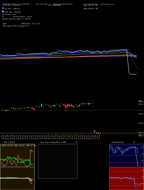 Se Re Ncd 8.60% Sr.iv O8 LNTFINANCE_Y5 Support Resistance charts Se Re Ncd 8.60% Sr.iv O8 LNTFINANCE_Y5 NSE