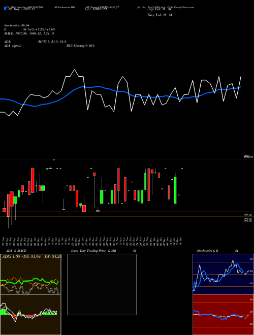 Chart Se Re (LNTFINANCE_Y7)  Technical (Analysis) Reports Se Re [