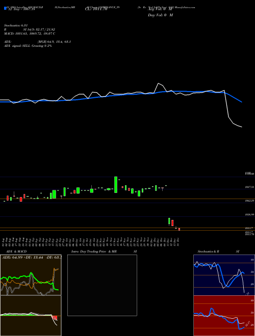 Chart Se Re (LNTFINANCE_Y9)  Technical (Analysis) Reports Se Re [