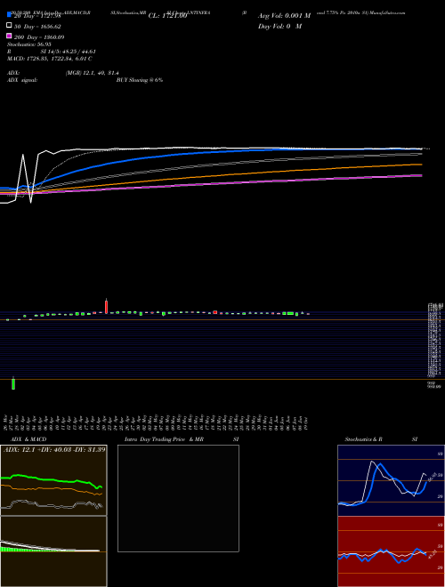 Bond 7.75% Pa 2010a S1 LNTINFRA Support Resistance charts Bond 7.75% Pa 2010a S1 LNTINFRA NSE