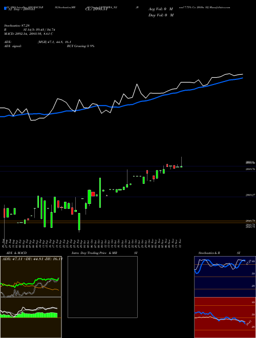 Chart Bond 7 (LNTINFRA_N2)  Technical (Analysis) Reports Bond 7 [