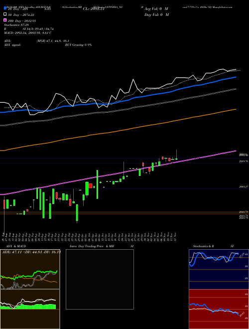 Bond 7.75% Ca 2010a S2 LNTINFRA_N2 Support Resistance charts Bond 7.75% Ca 2010a S2 LNTINFRA_N2 NSE