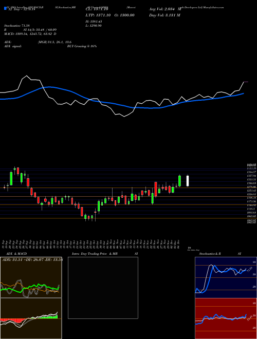 Chart Macrotech Developers (LODHA)  Technical (Analysis) Reports Macrotech Developers [