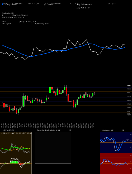Chart Lokesh Machines (LOKESHMACH)  Technical (Analysis) Reports Lokesh Machines [