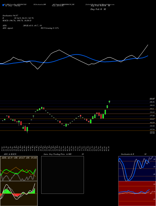 Chart Lokesh Machines (LOKESHMACH_BE)  Technical (Analysis) Reports Lokesh Machines [