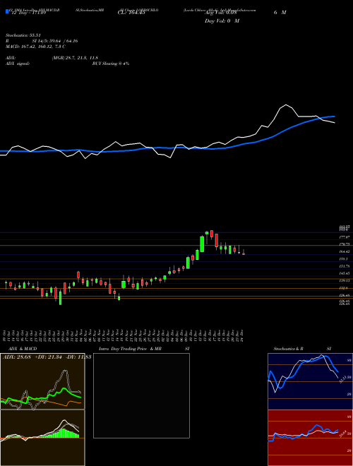 Chart Lords Chloro (LORDSCHLO)  Technical (Analysis) Reports Lords Chloro [