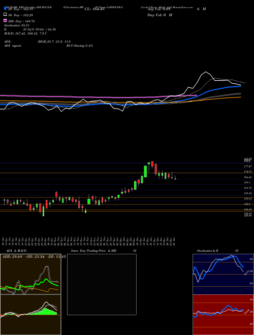 Lords Chloro Alkali Ltd LORDSCHLO Support Resistance charts Lords Chloro Alkali Ltd LORDSCHLO NSE