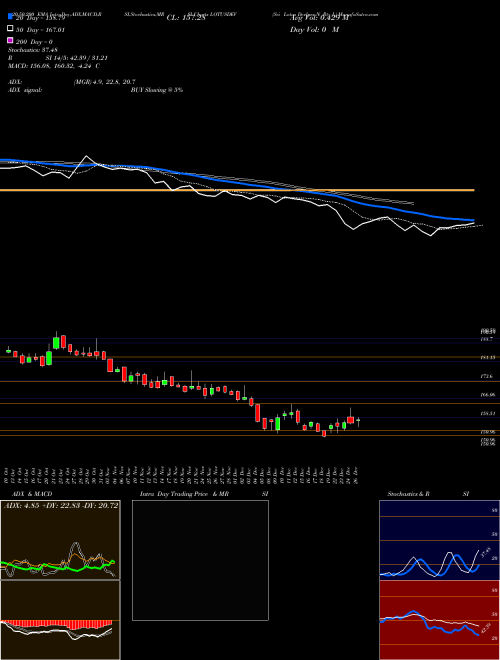 Sri Lotus Devlprs N Rty L LOTUSDEV Support Resistance charts Sri Lotus Devlprs N Rty L LOTUSDEV NSE