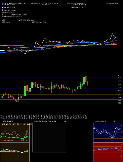 Lotus Eye Care Hospital Limited LOTUSEYE Support Resistance charts Lotus Eye Care Hospital Limited LOTUSEYE NSE