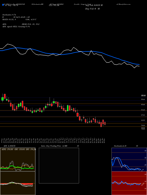 Chart Lovable Lingerie (LOVABLE)  Technical (Analysis) Reports Lovable Lingerie [