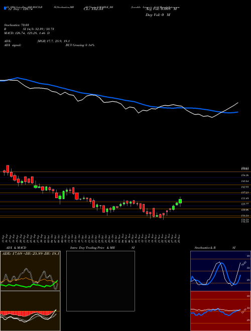 Chart Lovable Lingerie (LOVABLE_BE)  Technical (Analysis) Reports Lovable Lingerie [