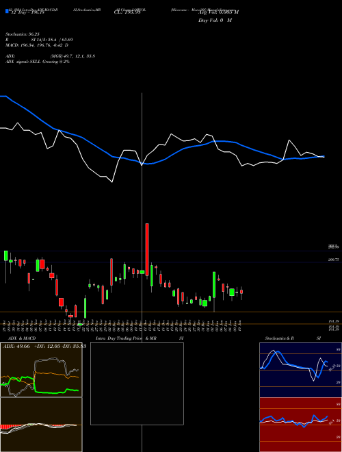 Chart Miraeamc Manv30f (LOWVOL)  Technical (Analysis) Reports Miraeamc Manv30f [