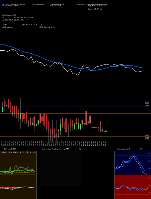 Chart Kotakmamc Kotaklovol (LOWVOL1)  Technical (Analysis) Reports Kotakmamc Kotaklovol [