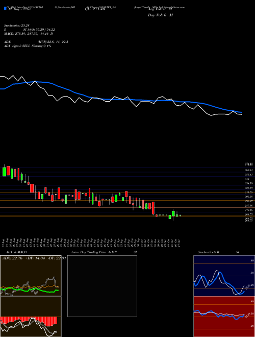Chart Loyal Textile (LOYALTEX_BE)  Technical (Analysis) Reports Loyal Textile [