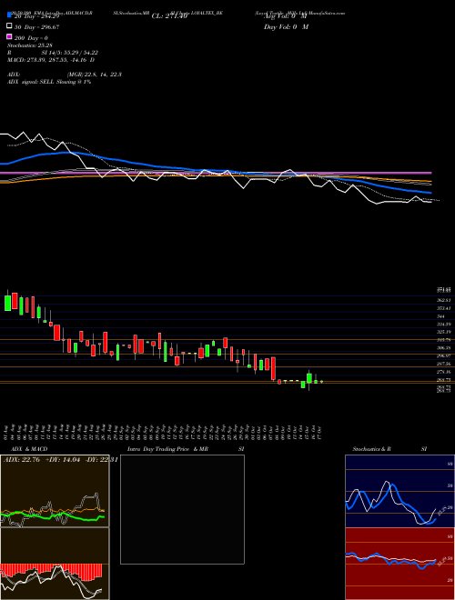 Loyal Textile Mills Ltd LOYALTEX_BE Support Resistance charts Loyal Textile Mills Ltd LOYALTEX_BE NSE